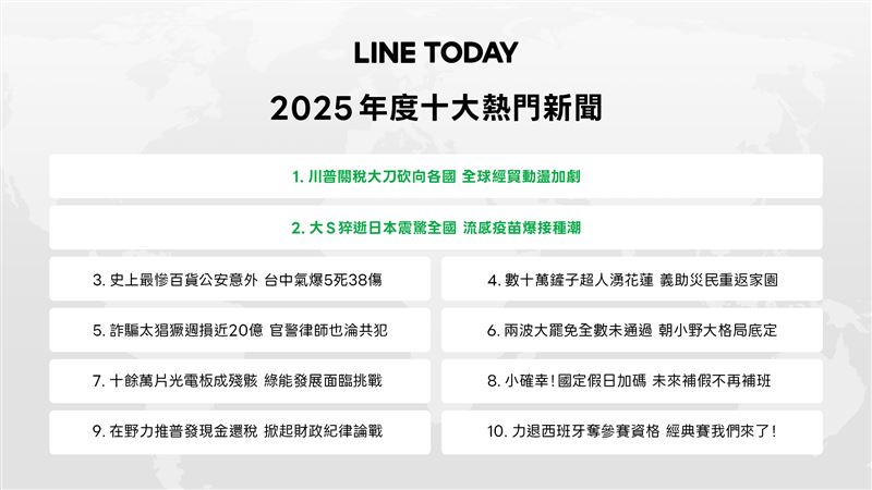 LINE TODAY 2025年度十大熱門新聞。（圖／LINE提供）