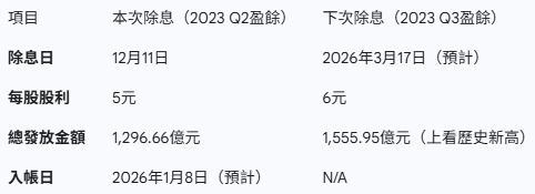 台積電股利發放與填息展望（圖／記者許雅惠製表）