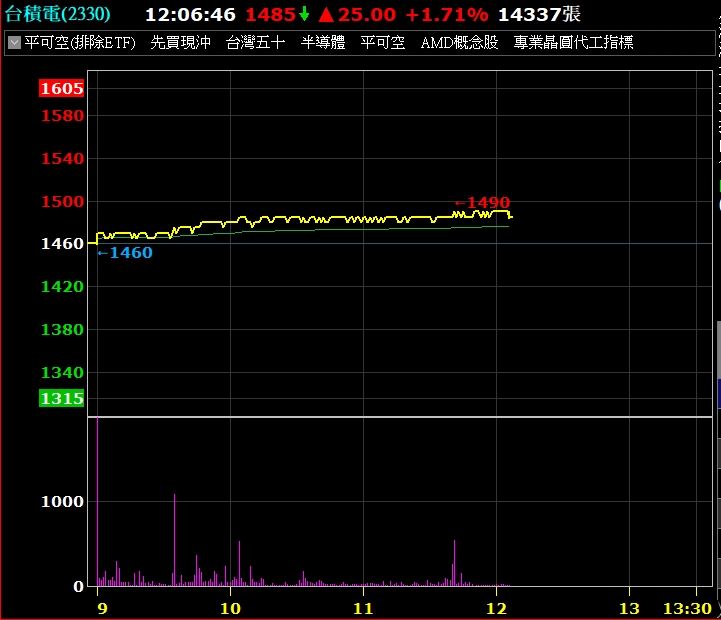台積電8日股價表現，截至午間12時11分（圖／翻攝自台新智多星）