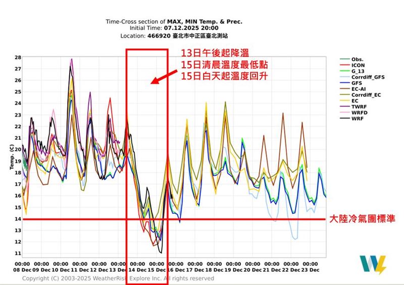 吳聖宇提醒，今明東北季風影響，週末留意較強冷空氣南下。（圖／翻攝自吳聖宇臉書）