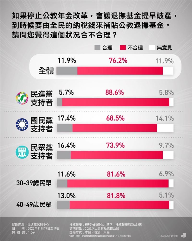 吳思瑤提到，民進黨這週公布的民調，76.2%不認同人民納稅錢來支付這筆公教退撫。（圖／翻攝自吳思瑤臉書）