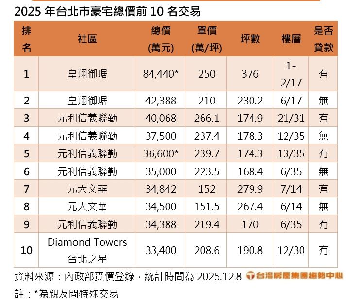 2025年總價最高十大豪宅排行榜。(圖/台灣房屋提供)