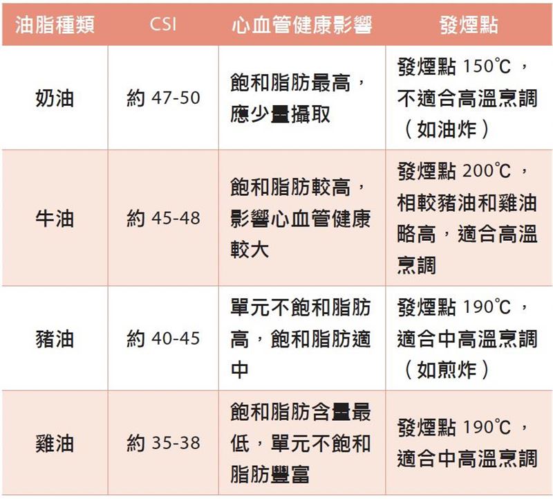 不同動物油脂的升膽固醇指數。(圖／取自蕭捷健的臉書)