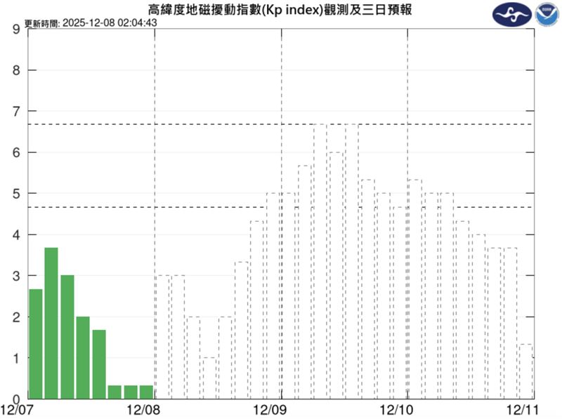 中度磁暴39小時，導航、通訊恐中斷。（圖／氣象署提供）