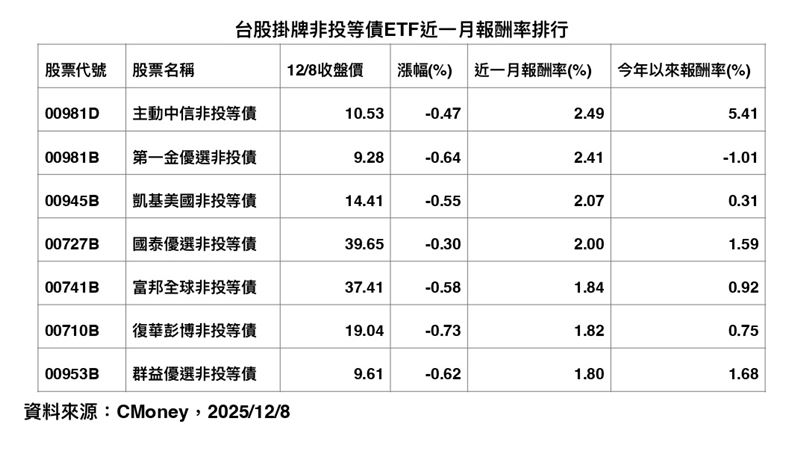 7檔非投等債ETF績效大比拚!CMoney最新統計出爐,新掛牌的中信主動非投等債(00981D)以近一月報酬2.49%、年化配息率9.1%勇奪雙冠王,表現狠甩其他6檔老牌ETF。相較之下,被動式的00981B今年報酬僅-1.01%。降息循環下,主動靈活操作將是勝出關鍵。(資料來源/CMoney)
