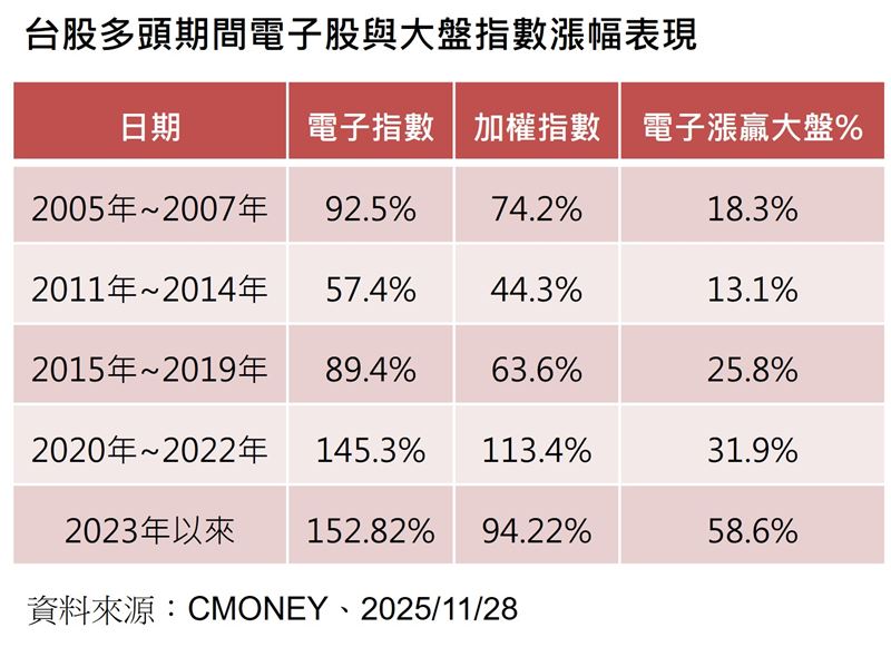 鎖定2026年AI商機,全台首檔科技主動式ETF「群益科技創新ETF」(00992A)8日開募。主打10元親民價,透過雷達選股策略,靈活佈局AI全供應鏈並主動汰弱留強,被視為小資族年底進場、搶賺科技財的投資新標配。(資料來源/CMoney)