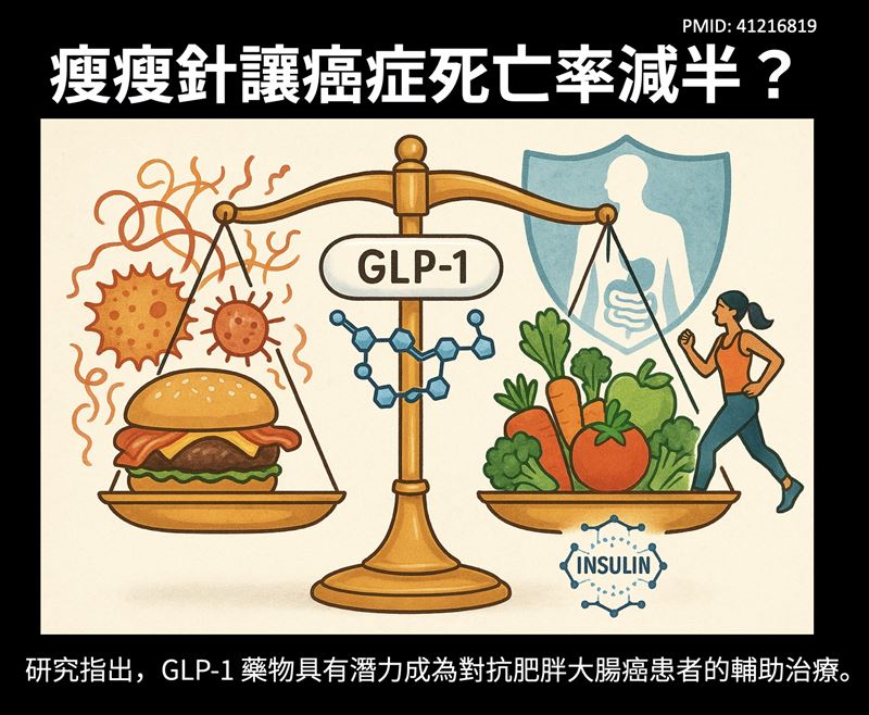 研究指出,GLP-1藥物可望成為對抗肥胖大腸癌的輔助治療。(圖/取自王思恒醫師的臉書)
