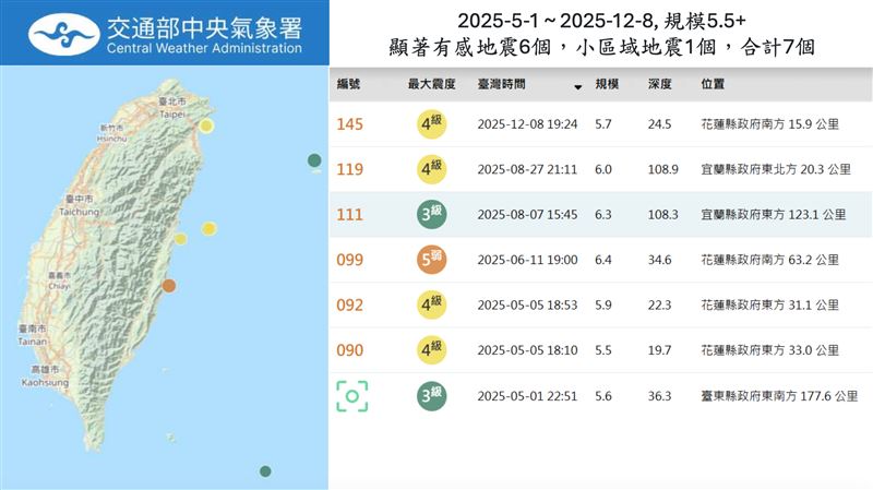 郭鎧紋評估,台灣規模6以上地震平均約每100天出現一次。(圖/郭鎧紋提供)