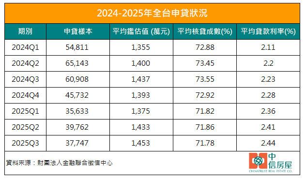 2024、2025年全台房貸狀況。(圖/中信房屋提供)