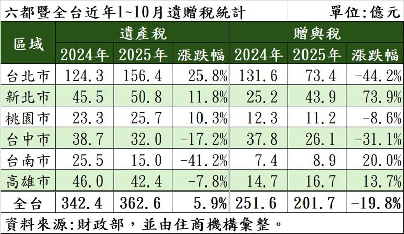 2024、2025年1~10月遺產稅、贈與稅統計。(圖/住商機構提供)