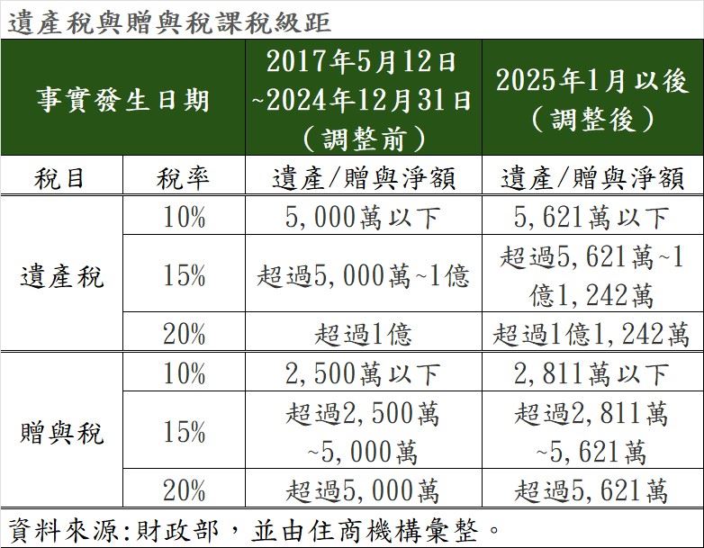 「遺產稅、贈與稅」稅率課稅級距表。(圖/住商機構提供)