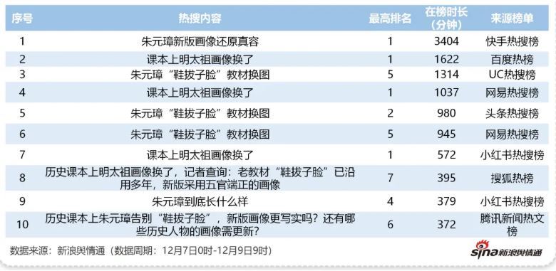 朱元璋課本新畫像的話題衝上各平台熱搜。（資料來源／新浪輿情）