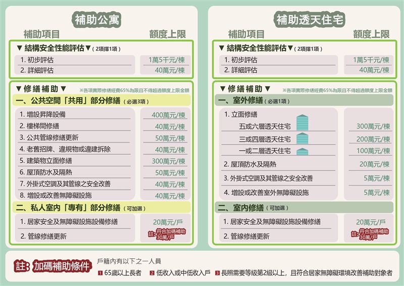 老宅延壽補助金額。(圖/內政部提供)