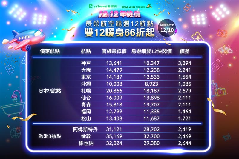 易遊網雙12聯手長榮航空獨家12航點優惠票價。（圖／業者提供）