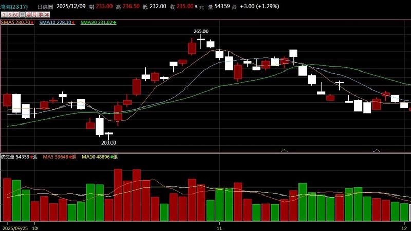 鴻海「漲不起來」？陳榮華直指1價位