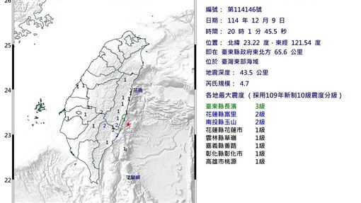20:01台東近海規模4.7地震！7縣市有感