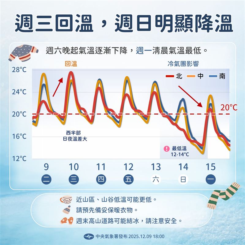 氣象署預計,週末可能是東北季風增強,或是首波冷氣團到來,須留意氣溫急遽下降。(圖/氣象署)