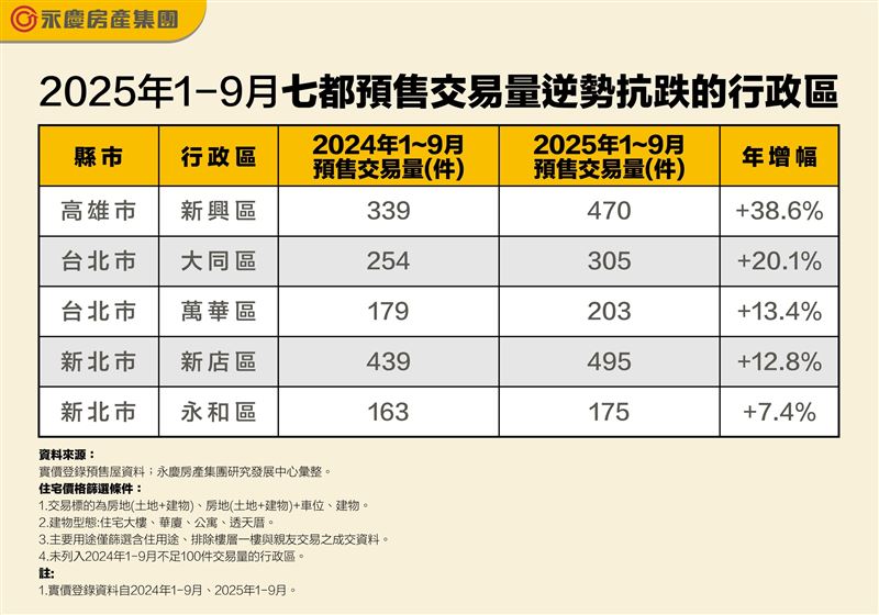 2025預售屋買氣逆勢成長五行政區。(圖/永慶房屋提供)