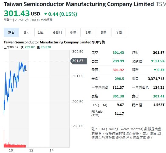 派拉蒙槓上Netflix,敵意競標華納!震盪美股。輝達晶片解禁股價低迷。(圖/翻攝Yahoo!股市)