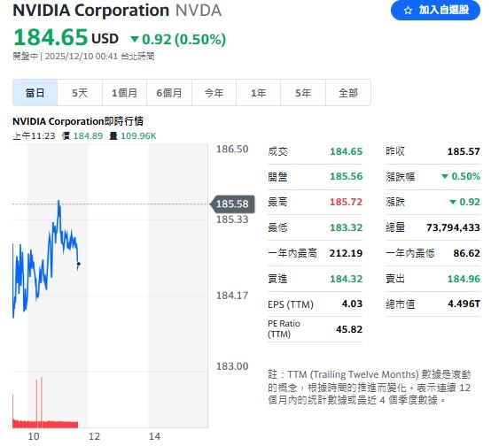 輝達晶片解禁喜憂參半,股價仍低迷。(圖/翻攝Yahoo!股市)