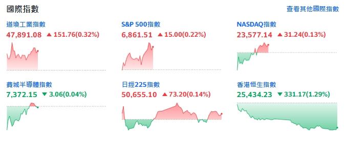 Fed會議前夕市場觀望,美股三大指數盤中微幅續漲。(圖/翻攝Yahoo!股市)