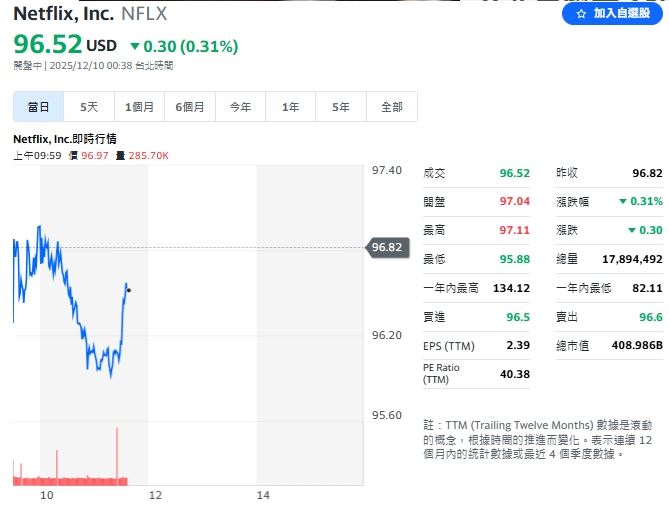 派拉蒙槓上Netflix,敵意競標華納!兩敗俱傷,股價都下跌。(圖/翻攝Yahoo!股市)