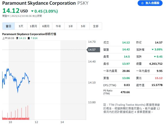 派拉蒙槓上Netflix,敵意競標華納!震盪美股。輝達晶片解禁股價低迷。(圖/翻攝Yahoo!股市)