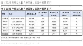 2025年受益人數「連三增」的海外股票ETF。（圖／集中保管結算所）