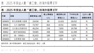 電力、航太竄升新主流　這2檔暴增近5萬人