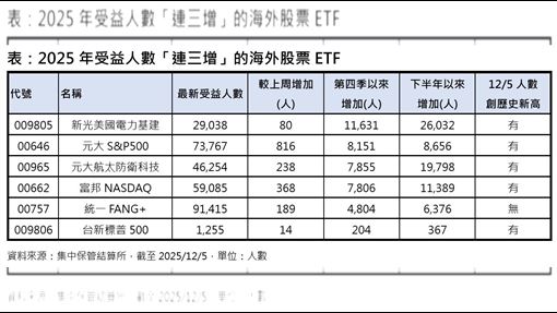 電力、航太竄升新主流　這2檔暴增近5萬人