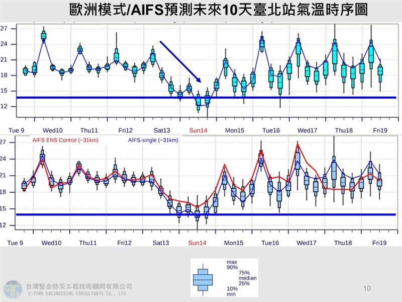 週日深夜受大陸冷氣團及輻射冷卻雙重影響下，苗栗以北空曠區有出現10度左右的低溫。（圖／翻攝自賈新興臉書）