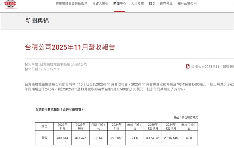 台股權王台積電（2330）今（10）日盤後公布最新營收，11月合併營收達新台幣3,436億1,400萬元 (圖／翻攝自台積電官網)