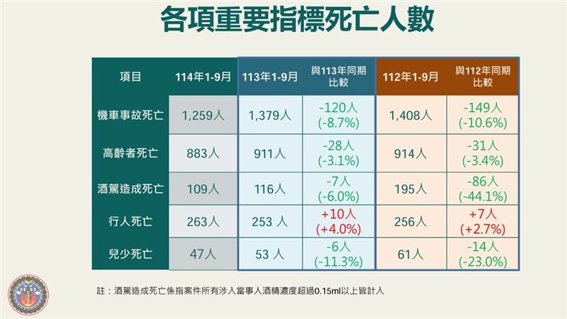 今年1至9月道路交通事故總死亡2084人，雖與112年、113年相比持續下降，但仍未達到目標。（圖／交通部提供）