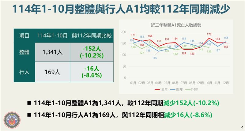 交通部道安說明簡報。（圖／交通部提供）
