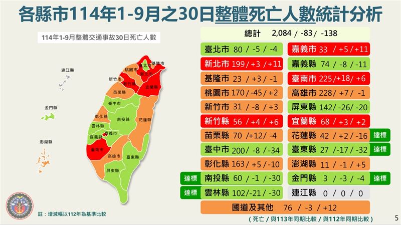 1-9月各縣市30日整體死亡人數，台南市依舊奪冠。（圖／交通部提供）