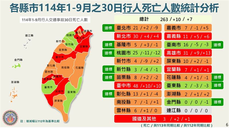 1-9月各縣市30日行人死亡人數，台中市依舊奪冠。（圖／交通部提供）