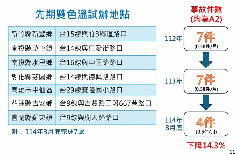 數據顯示改善後下降了14.3%事故發生。（圖／交通部提供）