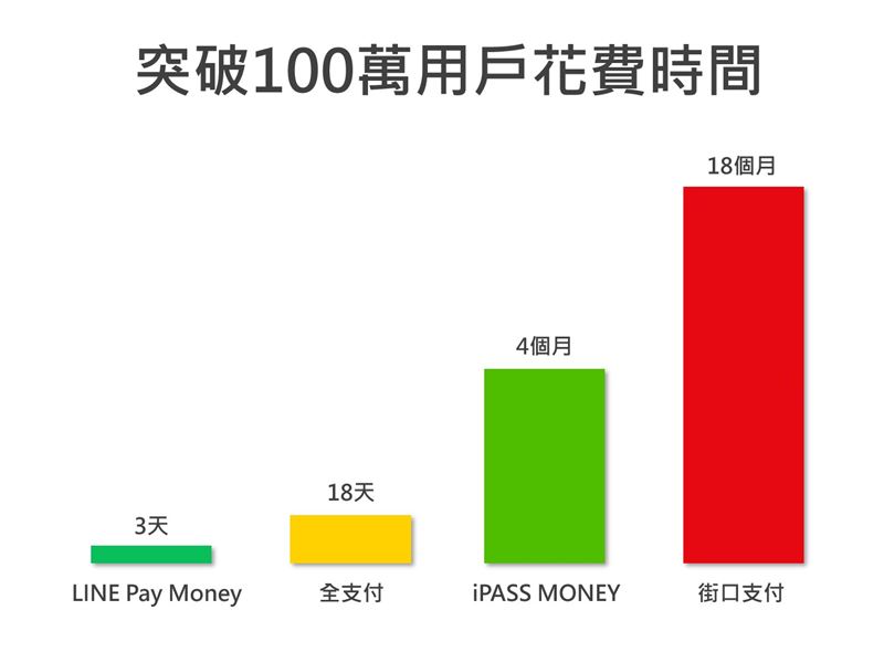 全新LINE Pay Money 服務上線後，迅速成為網路關注的熱門話題，不到三天即突破百萬開通會員數