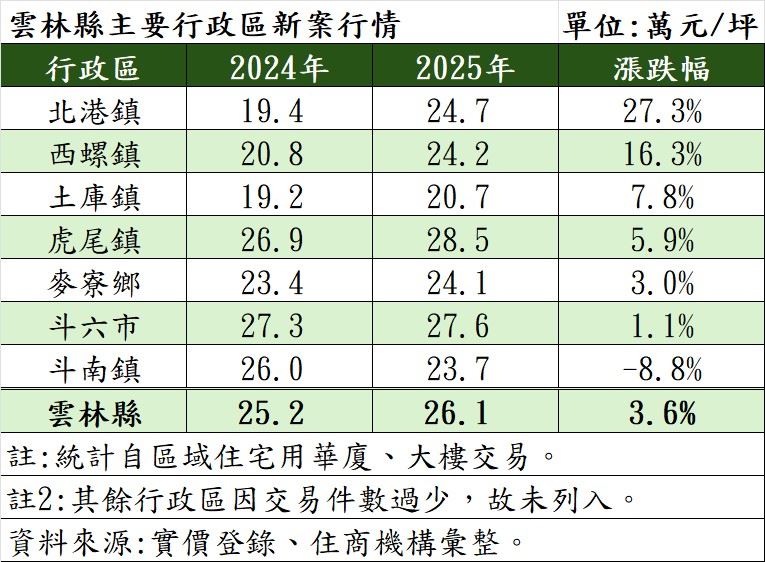 雲林進一年各行政區房價變化。（圖／住商機構提供）