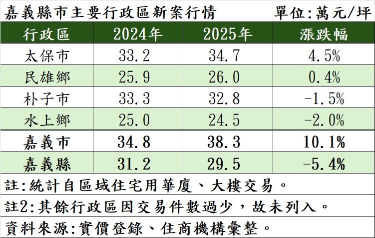 嘉義各行政區近一年房價變化。（圖／住商機構提供）