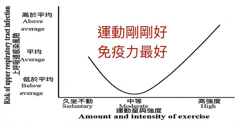 針對運動量與免疫力,科學家已經為此畫出了一條 「J型曲線」。(圖/取自蕭捷健的臉書)