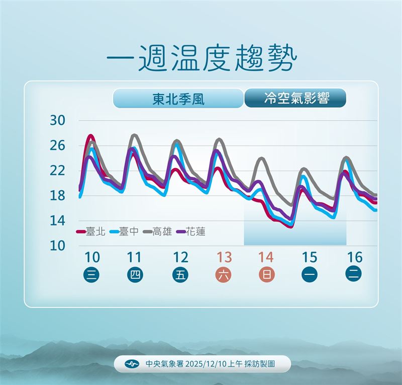最冷時間點是週日至下週一清晨,北部下探12度。(圖/氣象署)