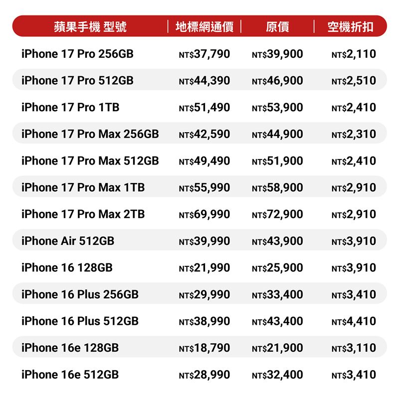 地標網通iPhone系列降價攻雙12