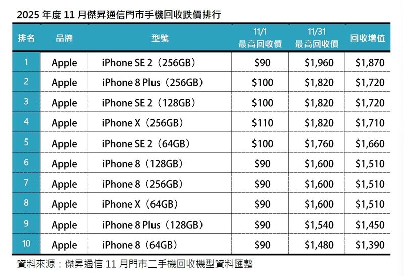 2025年度11月傑昇通信門市手機回收增值排行