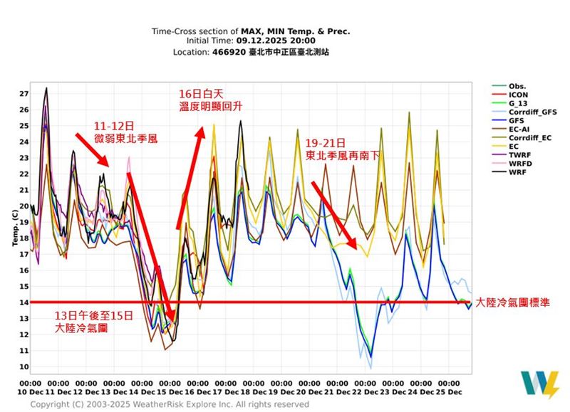 今日各地高溫上看24到28度,南部可能到29度或以上。(圖/翻攝自天氣職人-吳聖宇)
