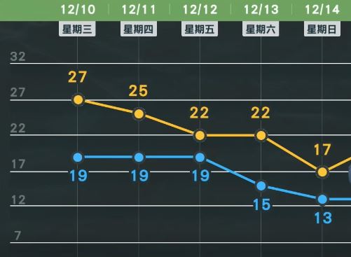 未來北部至東部低溫有機會探至12到14度,中南部也有13到15度低溫可能。(圖/翻攝自天氣風險 WeatherRisk)