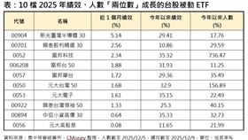 10檔2025年績效、人數「兩位數」成長的台股被動ETF。（圖／集中保管結算所，CMoney整理）