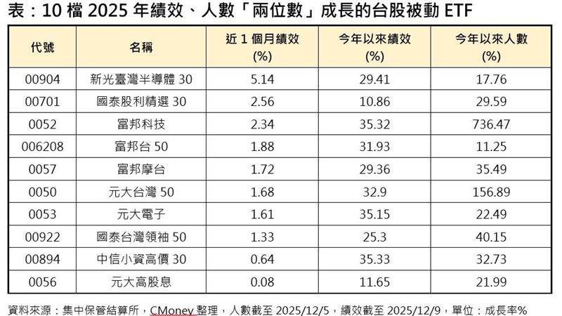 迎AI大牛市 這10只績效、人數雙位數成長