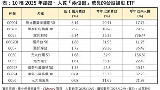 迎AI大牛市　這10只績效、人數雙位數成長