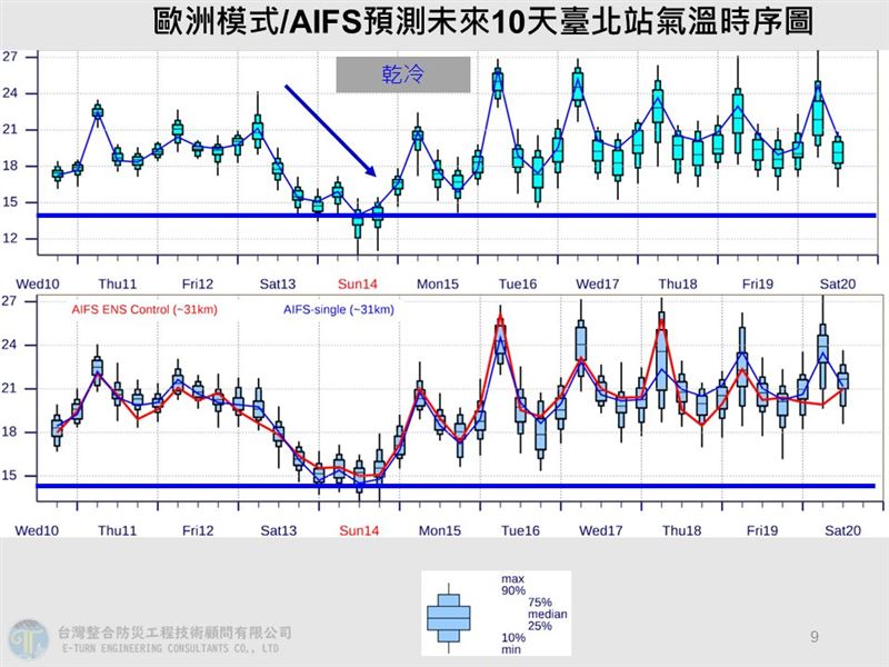 賈新興預測,14日深夜至15日清晨,苗栗以北空曠區有出現10度左右的低溫。(圖/翻攝自賈新興臉書)